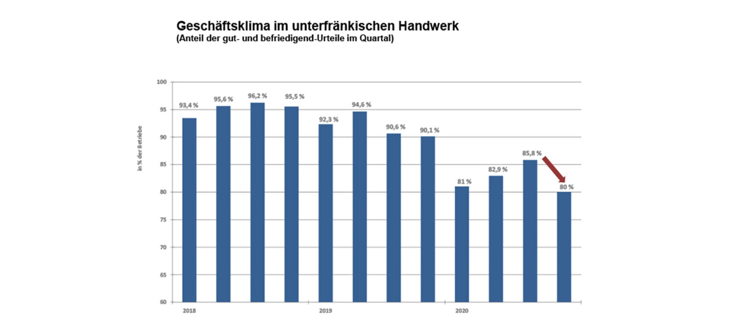 Handwerkskammer für Unterfranken | Konjunktur 2020 | 4. Quartal | Konjunkturbericht | Handwerk