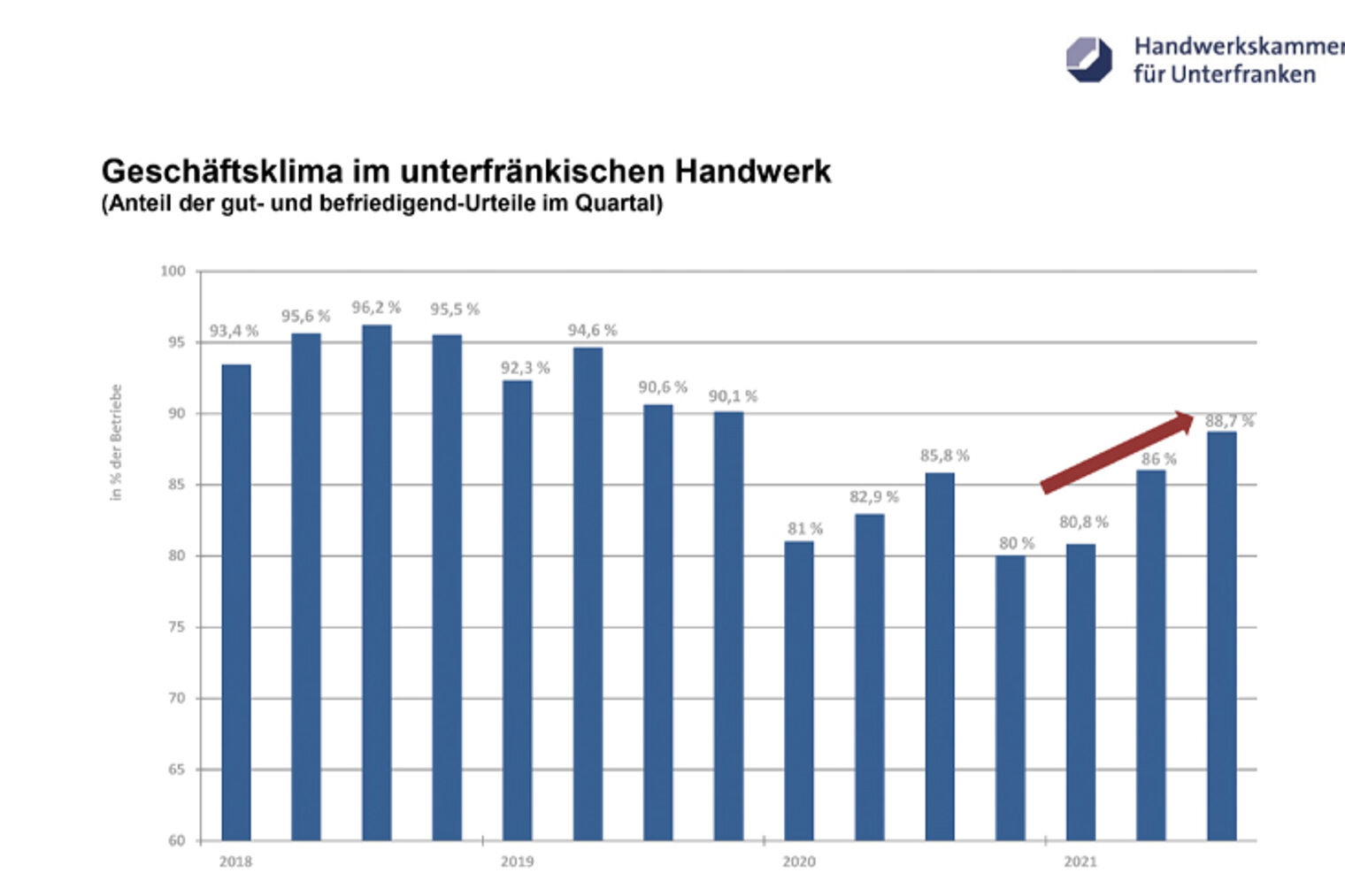 Konjunktur 3. Quartal 2021 | Handwerk in Unterfranken