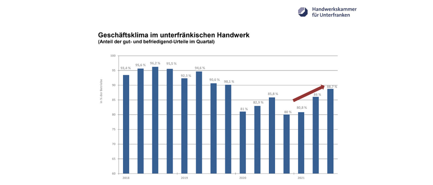 Konjunktur 3. Quartal 2021 | Handwerk in Unterfranken