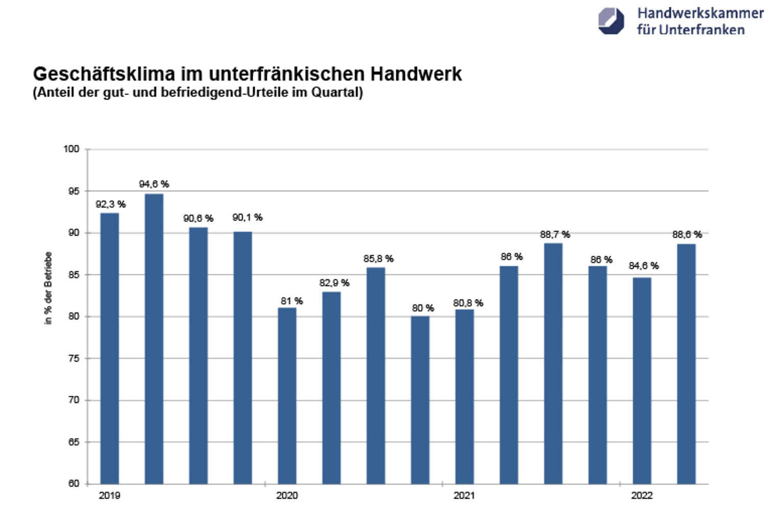 Statistik_Geschäftsklima_Unterfranken_Quartal 2_2022