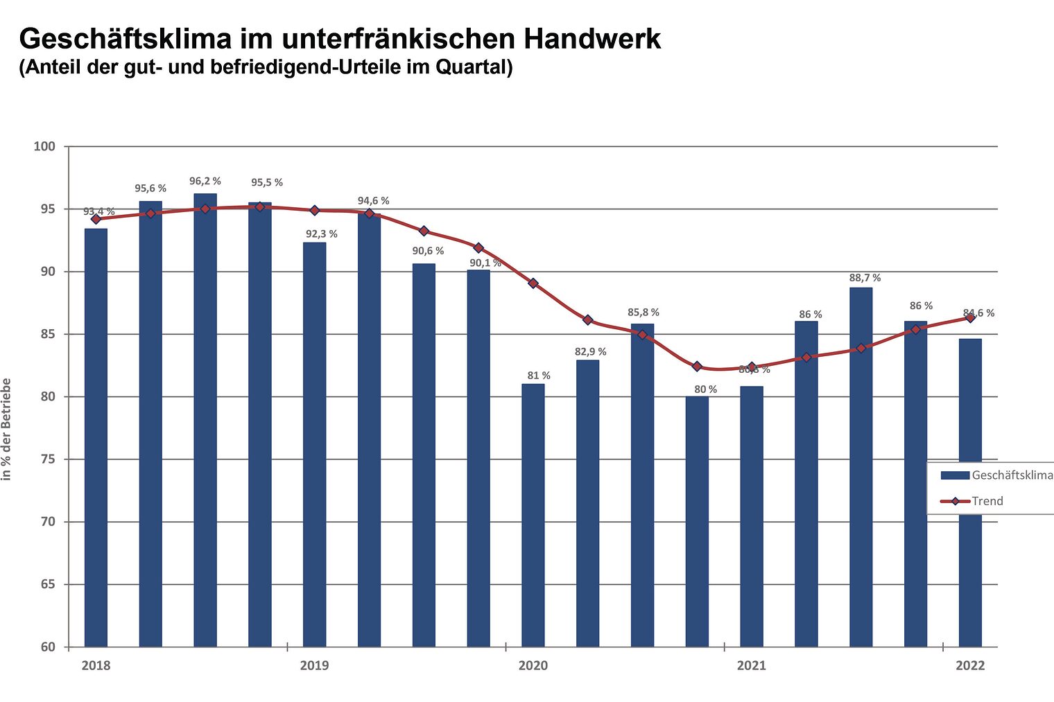 Geschäftsklima unterfränkisches Handwerk | 1. Quartal 2022