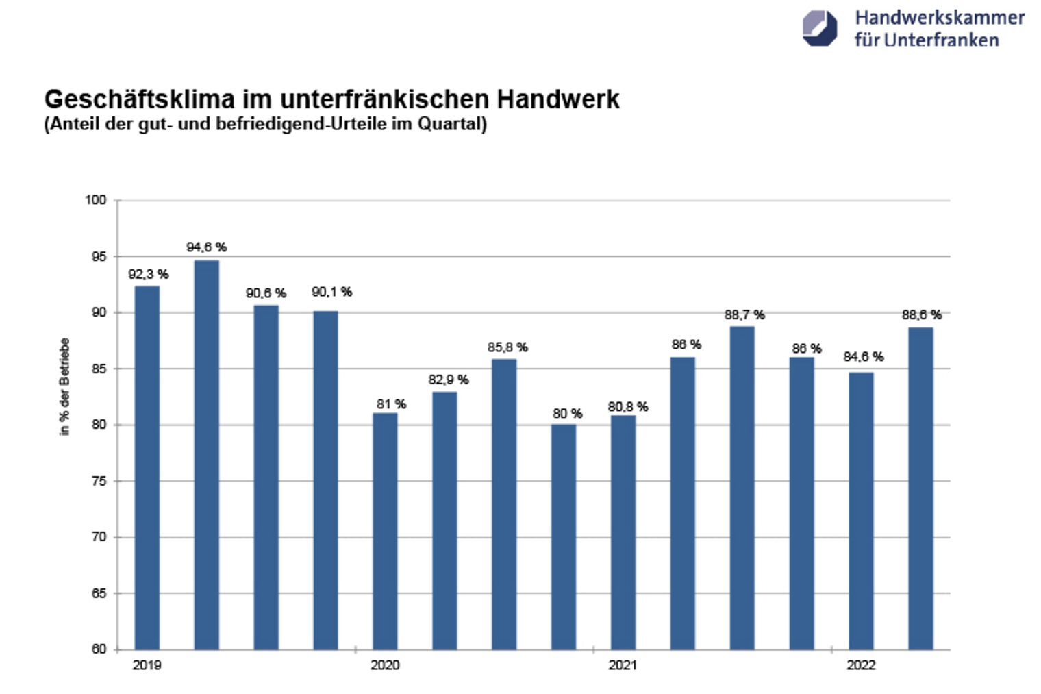 Statistik_Geschäftsklima_Unterfranken_Quartal 2_2022 Balkendiagramm Konjunkturbericht Q2 2022 Geschäftsklima