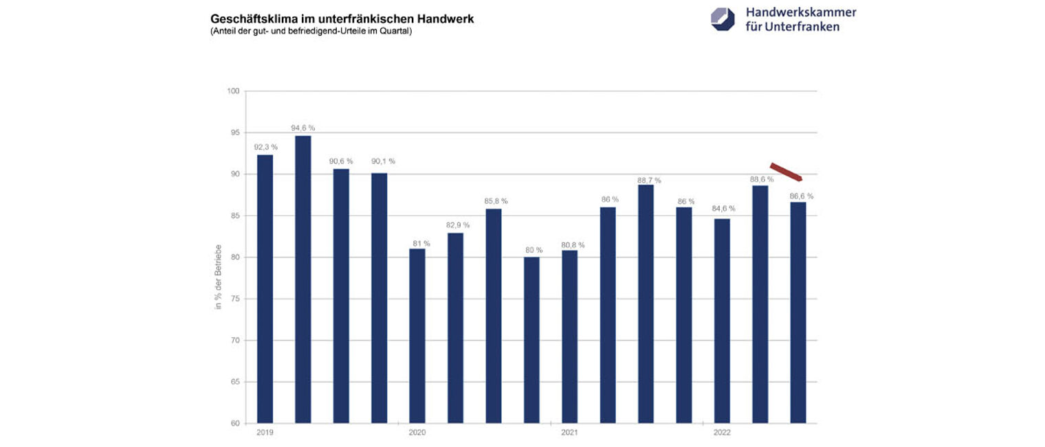 Grafik Entwicklung Geschäftslage unterfränkisches Handwerk Grafik Entwicklung Geschäftslage unterfränkisches Handwerk