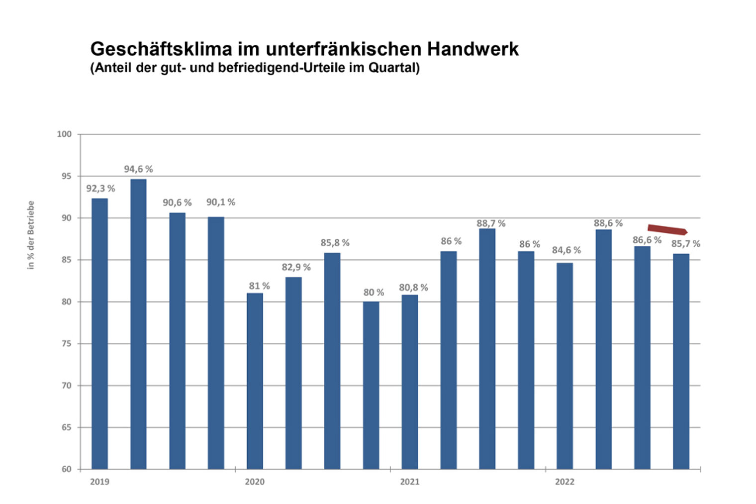 Grafik Entwicklung Geschäftsklima im unterfränkischen Handwerk Balkendiagramm der Entwicklung des Geschäftsklimas im unterfränkischen Handwerk