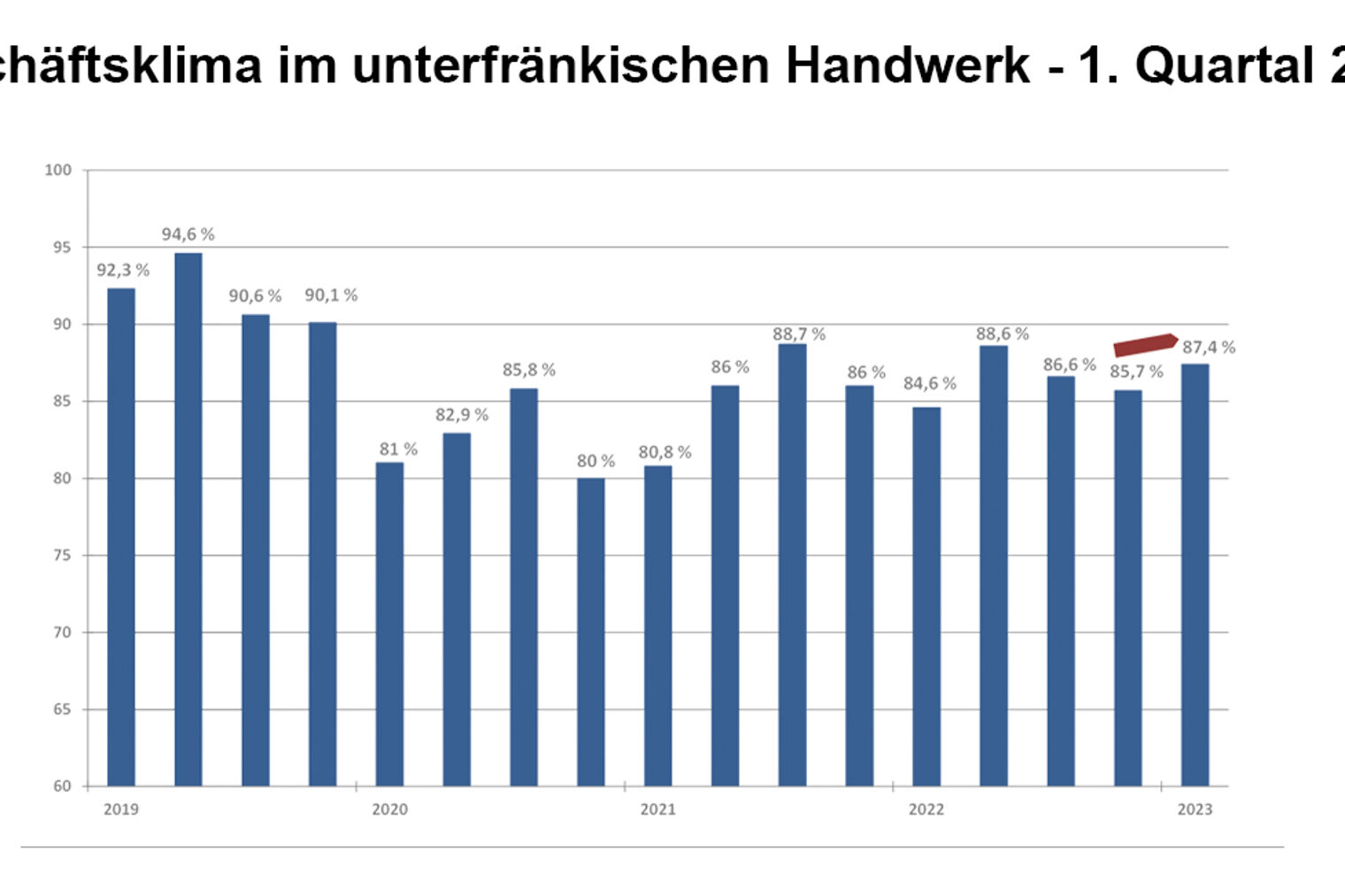 Geschäftsklima im unterfränkischen Handwerk | Entwicklung Grafik mit Durchschnittswerten Geschäftsklima