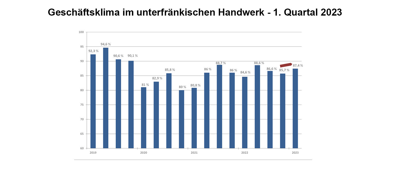 Geschäftsklima im unterfränkischen Handwerk | Entwicklung Grafik mit Durchschnittswerten Geschäftsklima