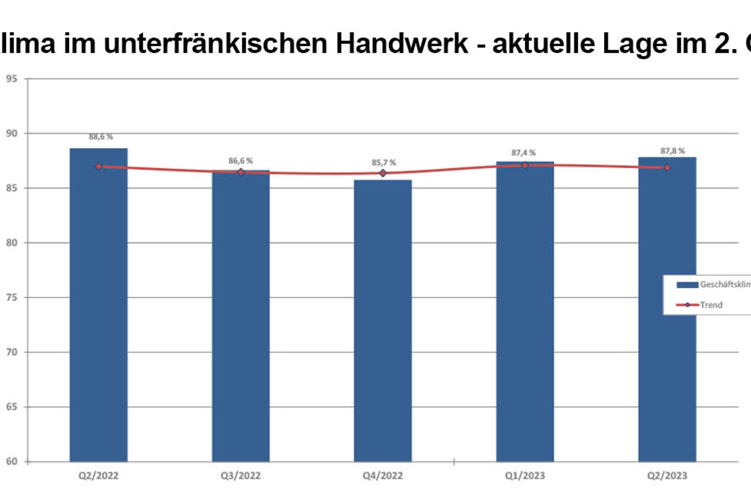 Konjunkturbericht 2. Quartal 2023 | Handwerkskammer für Unterfranken Säulendiagramm zur Geschäftslage im unterfränkischen Handwerk