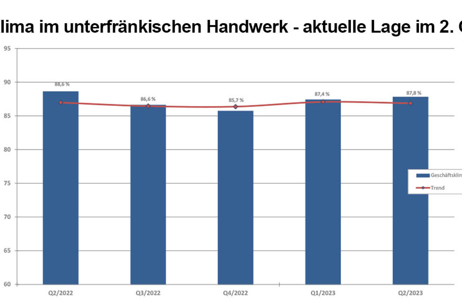 Säulendiagramm zur Geschäftslage im unterfränkischen Handwerk