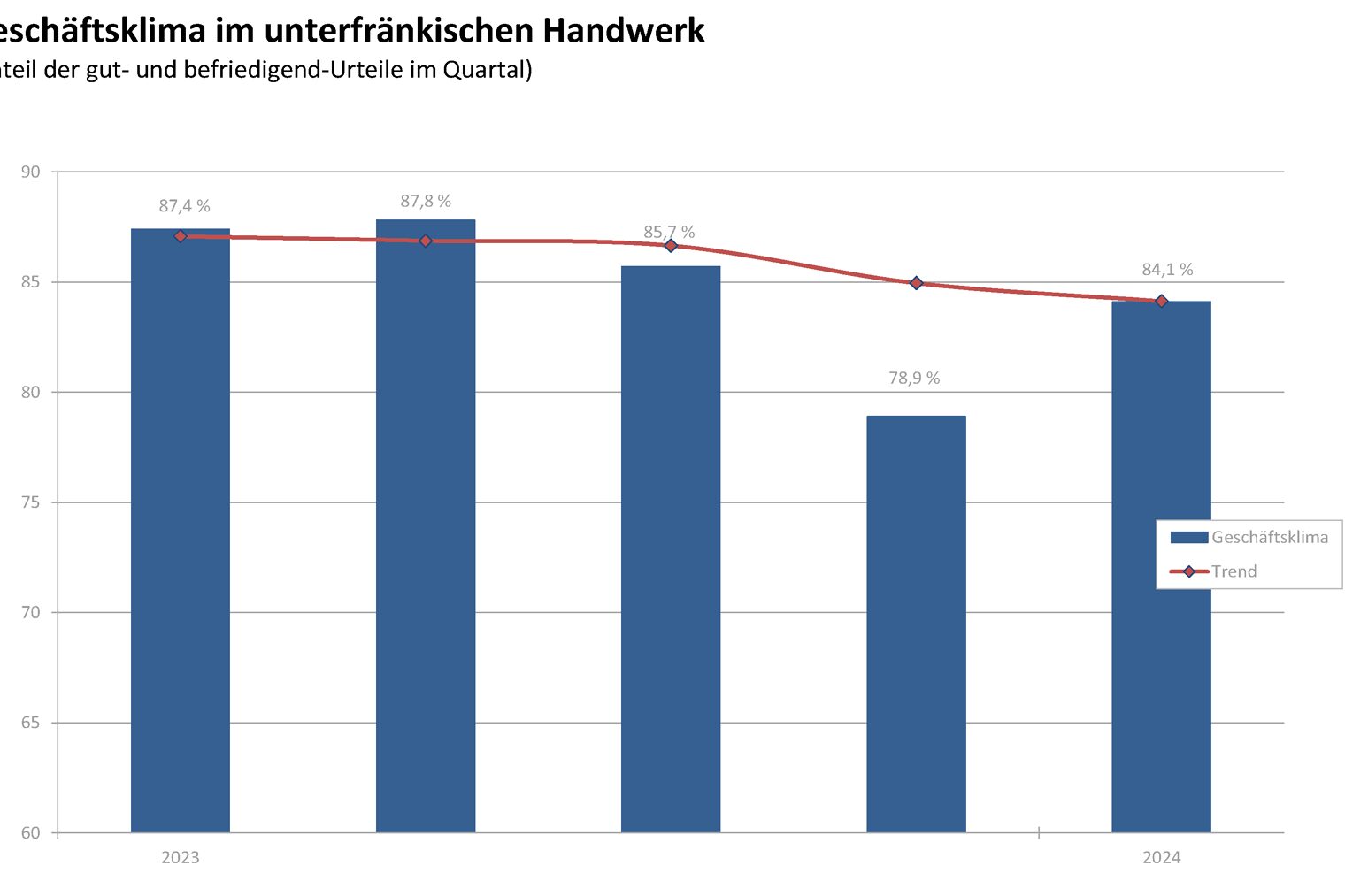 Konjunkturlage im unterfränkischen Handwerk - Quartal 1/2024 Konjunkturlage im unterfränkischen Handwerk, gezeigt mit einem Balkendiagramm: Quartal 1/2024