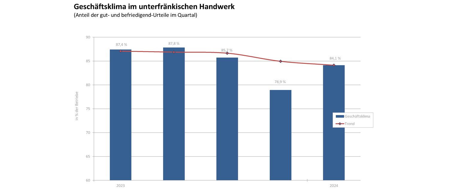 Konjunkturlage im unterfränkischen Handwerk - Quartal 1/2024 Konjunkturlage im unterfränkischen Handwerk - Quartal 1/2024