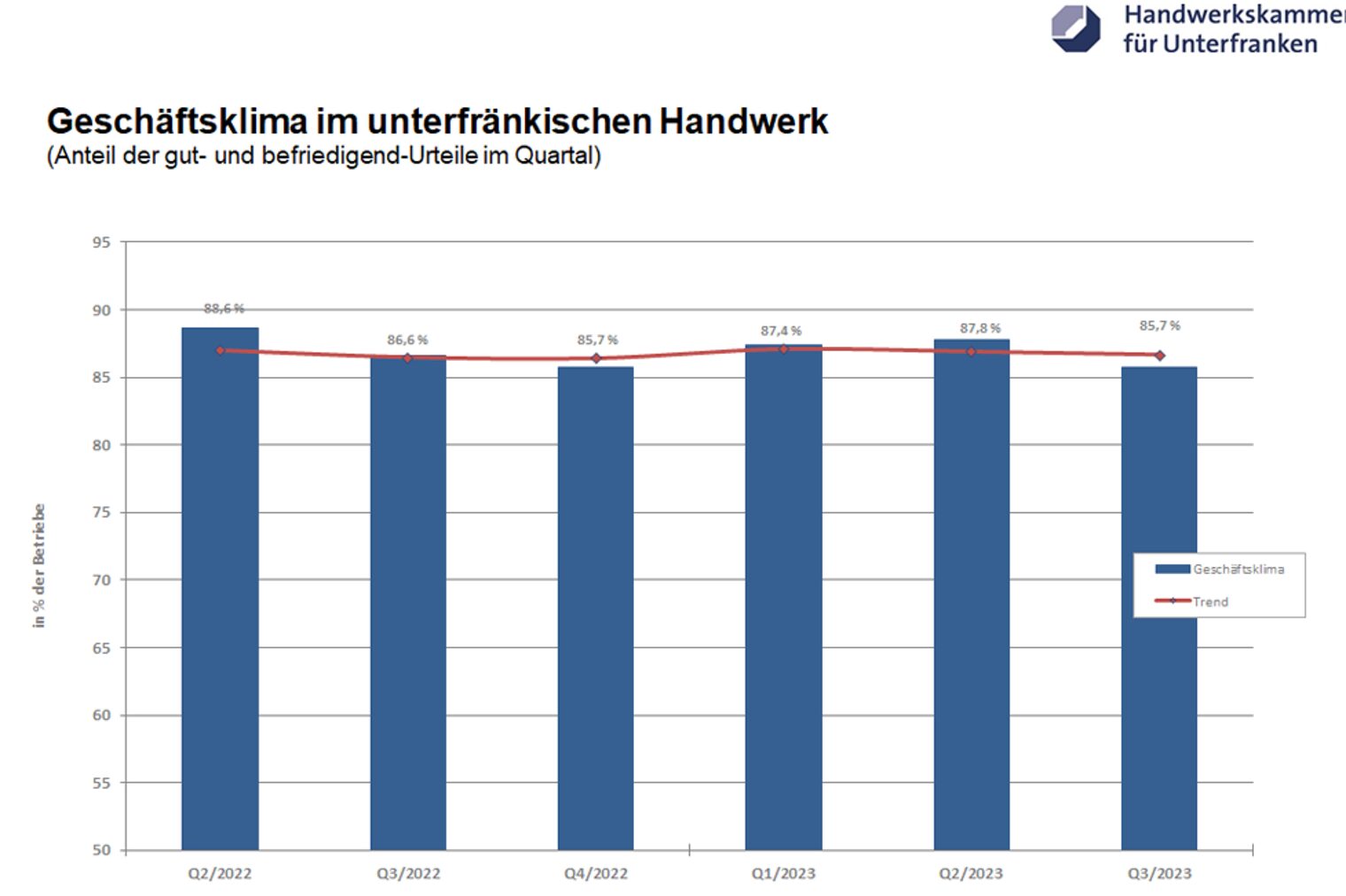 Konjunktur Q3 2024 | Handwerkskammer für Unterfranken Säulendiagramm Konjunkturlage 3. Quartal 2023