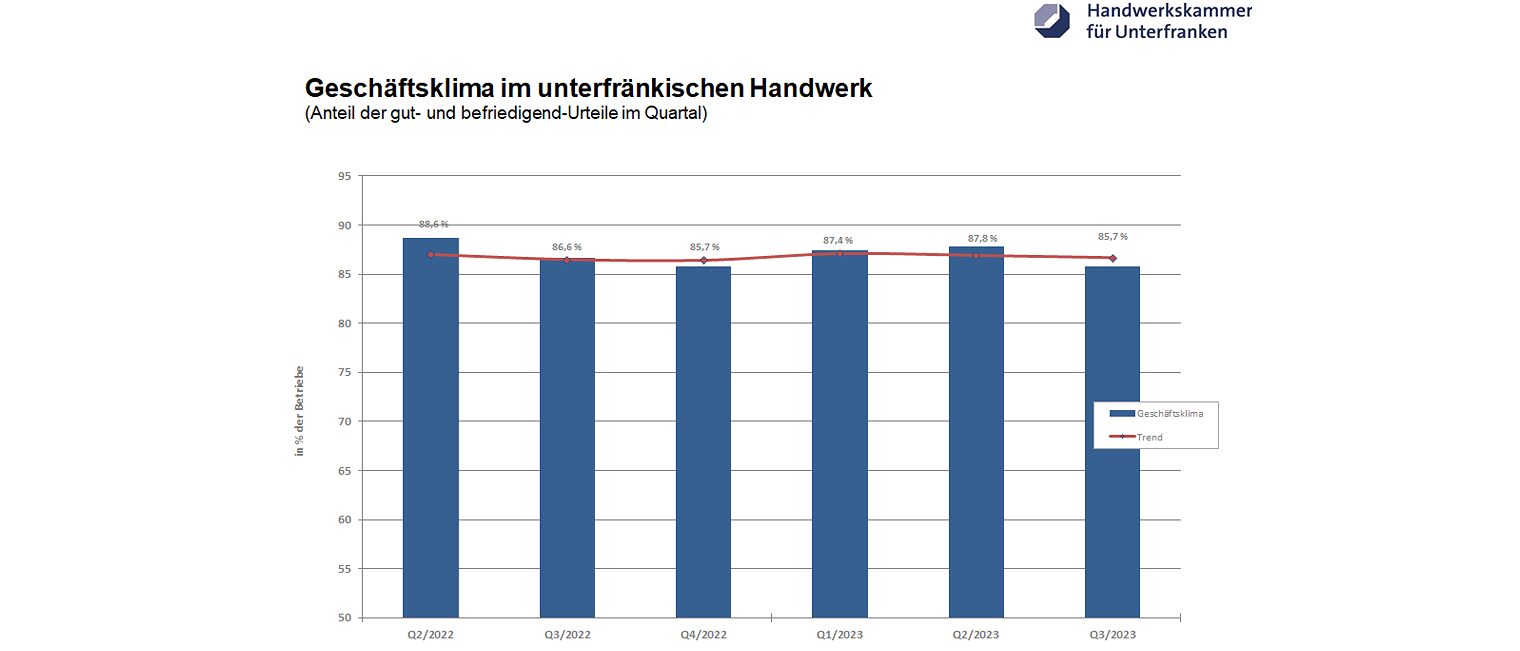 Konjunktur Q3 2024 | Handwerkskammer für Unterfranken Säulendiagramm Konjunkturlage 3. Quartal 2023