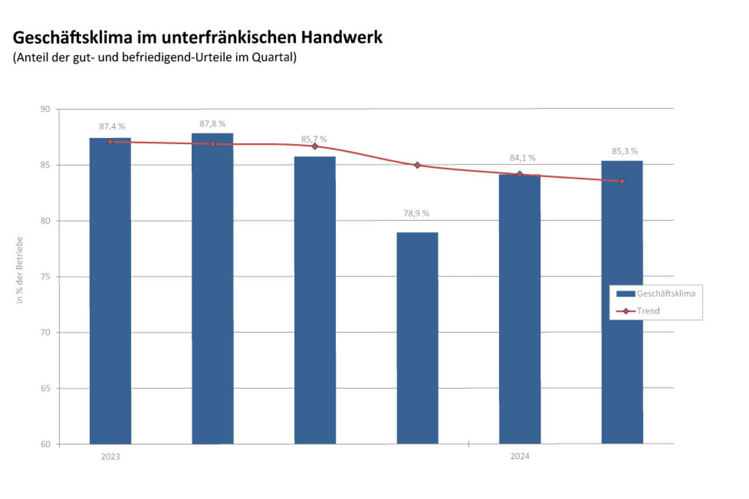 Grafik des Geschäftsklimas im unterfränkischen Handwerk für das 2. Quartal 2024. Grafik des Geschäftsklimas im unterfränkischen Handwerk für das 2. Quartal 2024.