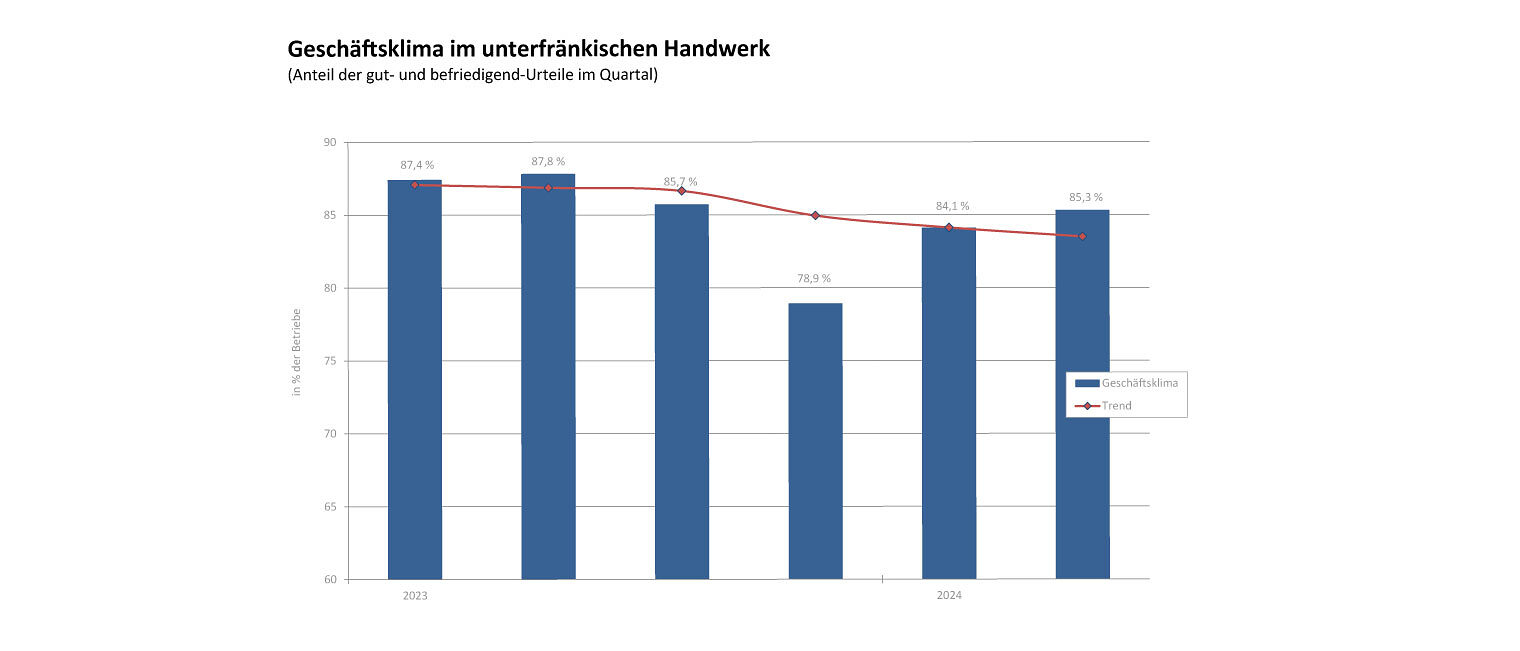 Grafik des Geschäftsklimas im unterfränkischen Handwerk für das 2. Quartal 2024. Grafik des Geschäftsklimas im unterfränkischen Handwerk für das 2. Quartal 2024.