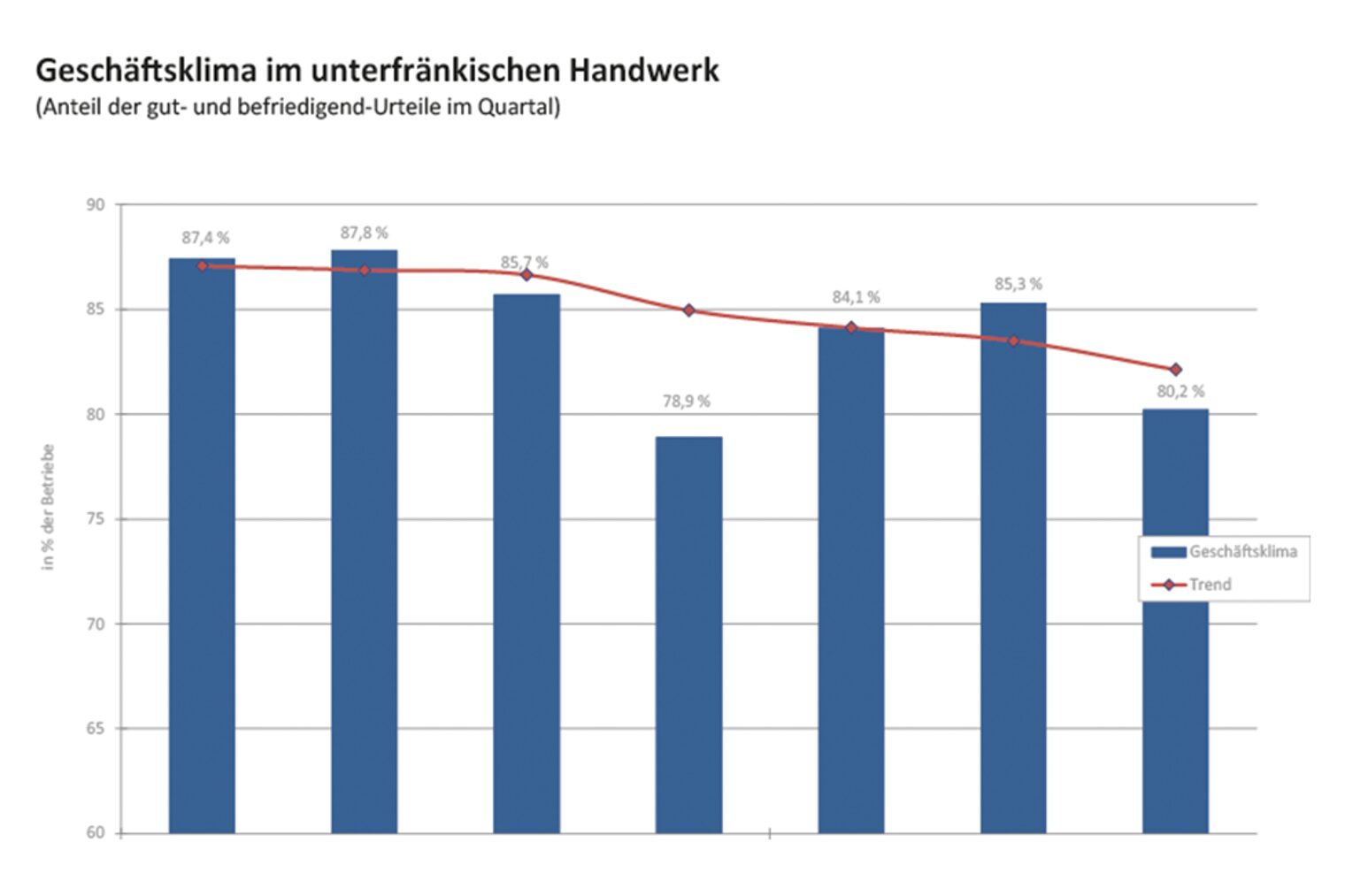 Grafik Trend der gut- und befriedigend-Urteile im 3. Quartal 2024 Grafik Geschäftsklima im unterfränkischen Handwerk im 3. Quartal 2024