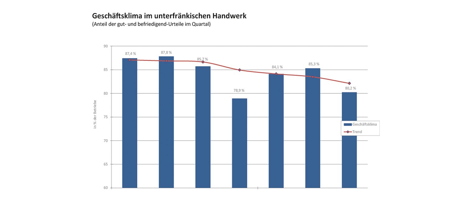 Grafik Trend der gut- und befriedigend-Urteile im 3. Quartal 2024 Grafik Geschäftsklima im unterfränkischen Handwerk im 3. Quartal 2024