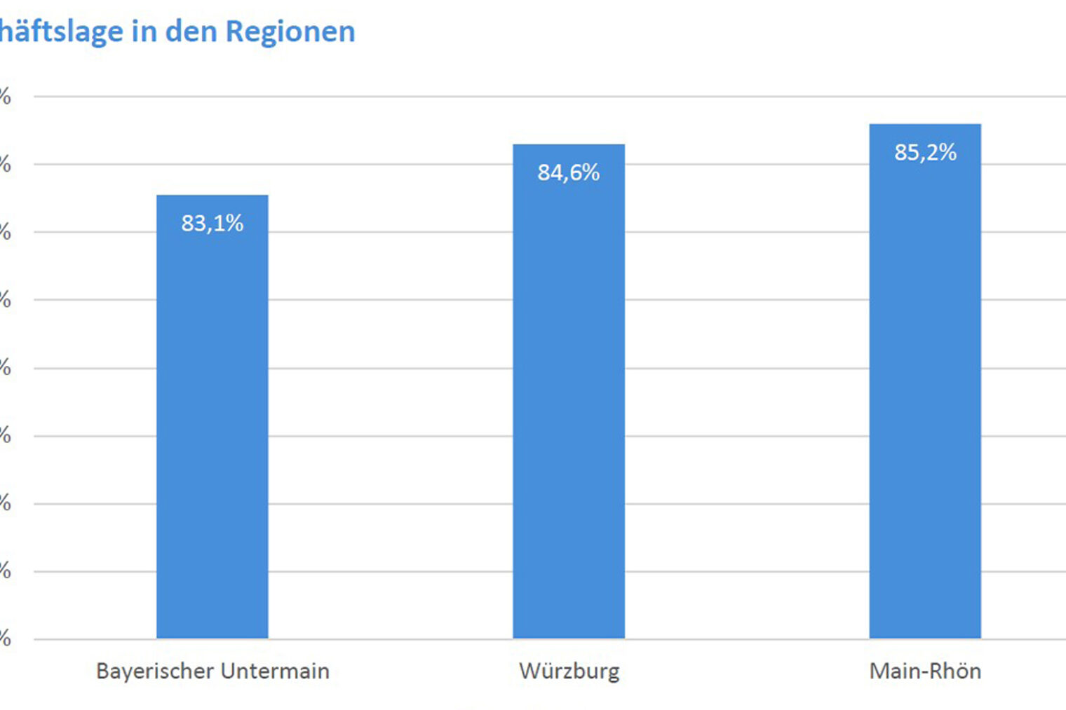 Konjunkturbericht 4. Quartal 2024 Säulendiagramm Geschäftslage in den Regionen Unterfrankens