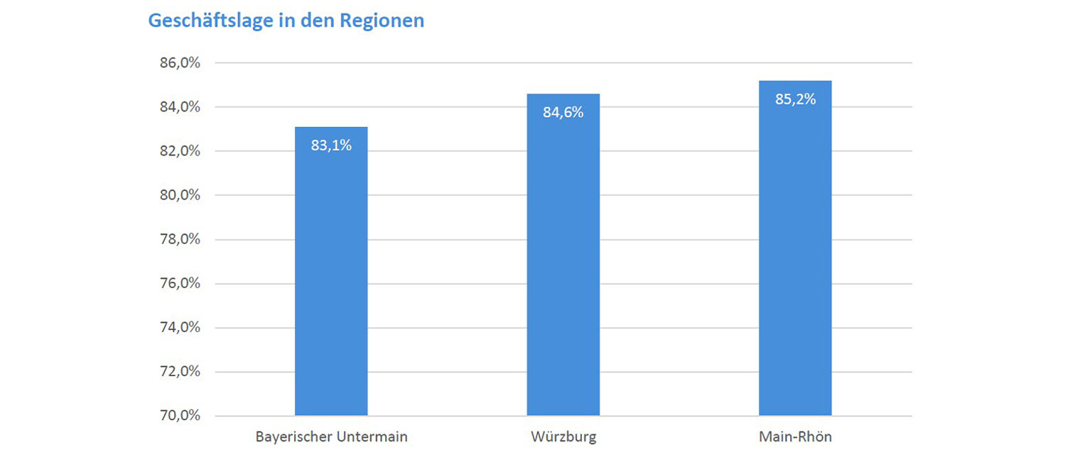 Konjunkturbericht 4. Quartal 2024 Säulendiagramm Geschäftslage in den Regionen Unterfrankens